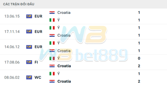 Lịch sử đối đầu Croatia vs Ý